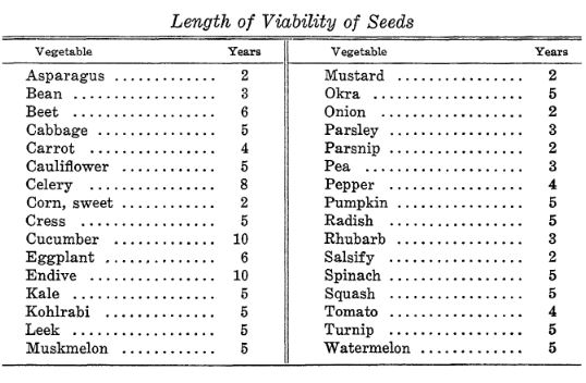 Length of Viability of Seeds